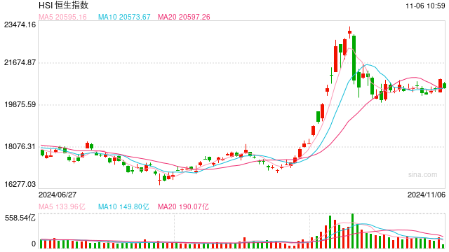 快訊：恒指低開1.02% 科指跌1.01%科網(wǎng)股普遍低開