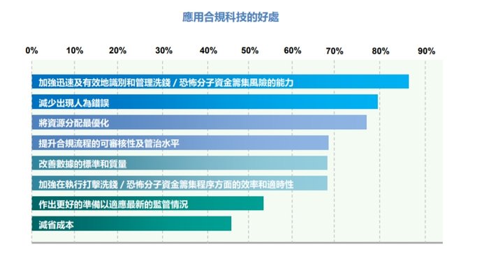 金融機(jī)構(gòu)如何利用合規(guī)科技打擊洗錢及恐怖分子，香港證監(jiān)會(huì)梁鳳儀給出典型案例