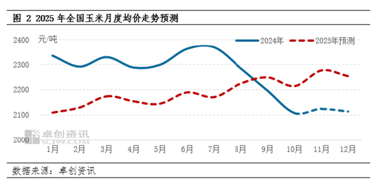 卓創(chuàng)資訊：2024年玉米行情回顧及2025年預(yù)測