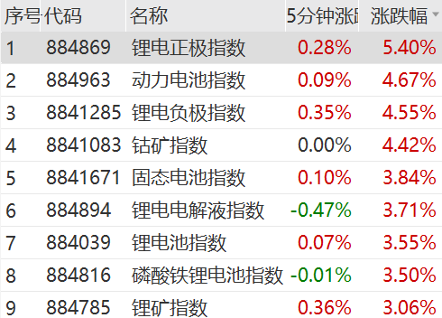 突然拉升！集體漲停！  第8張