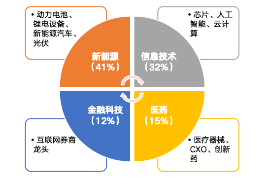 華安基金：市場(chǎng)階段回調(diào)，創(chuàng)業(yè)板50指數(shù)跌5.31%