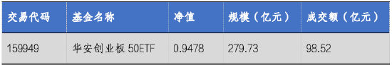 華安基金：市場(chǎng)階段回調(diào)，創(chuàng)業(yè)板50指數(shù)跌5.31%