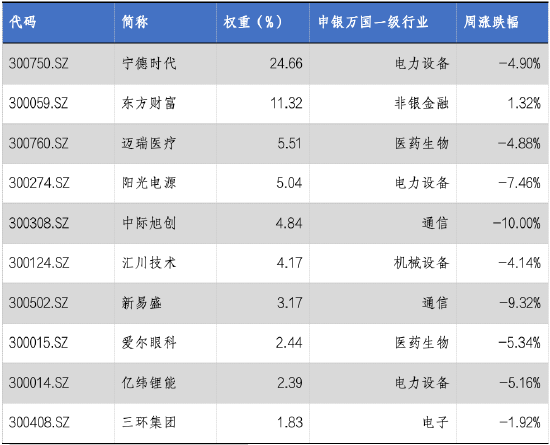 華安基金：市場(chǎng)階段回調(diào)，創(chuàng)業(yè)板50指數(shù)跌5.31%