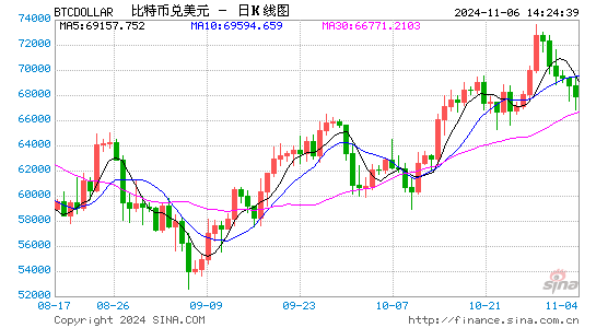 特朗普在大選初步開票結(jié)果中領(lǐng)先 比特幣創(chuàng)歷史新高