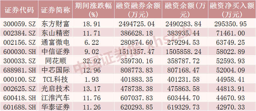 融資融券最新數(shù)據(jù)！這些股票受關(guān)注  第2張