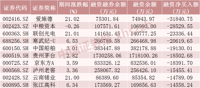 融資融券最新數(shù)據(jù)！這些股票受關(guān)注  第3張