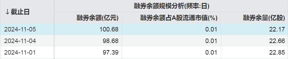 融資融券最新數(shù)據(jù)！這些股票受關(guān)注  第4張