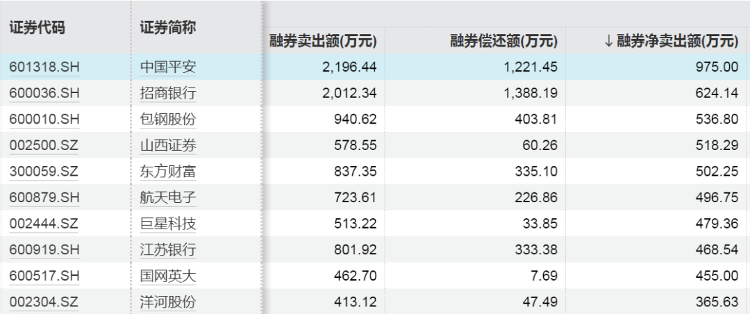 融資融券最新數(shù)據(jù)！這些股票受關(guān)注  第6張