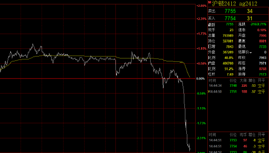 上期所滬銀期貨主力合約尾盤快速跳水近3%