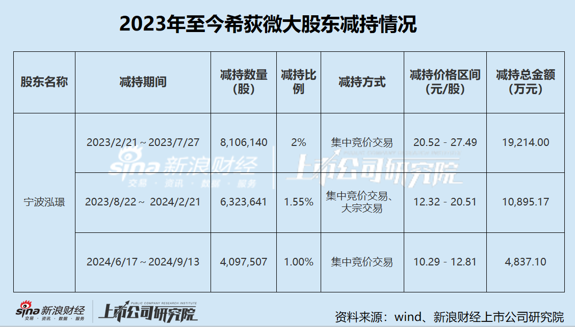 希荻微三季度虧損幅度加劇 三年累虧超4億大股東仍頻繁減持套現(xiàn) 再舉并購(gòu)能否改善財(cái)務(wù)狀況  第2張