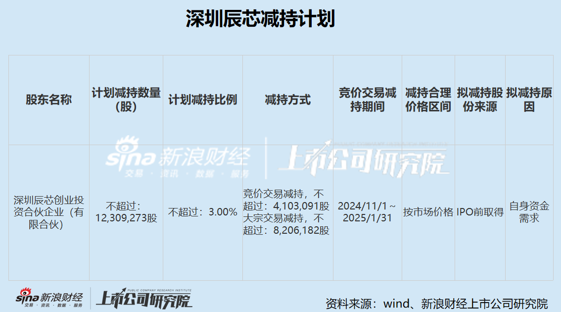 希荻微三季度虧損幅度加劇 三年累虧超4億大股東仍頻繁減持套現(xiàn) 再舉并購(gòu)能否改善財(cái)務(wù)狀況  第3張