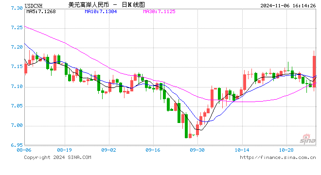 離岸人民幣日跌超900點(diǎn) 美國大選如何影響人民幣資產(chǎn)？ 短期人民幣或承壓