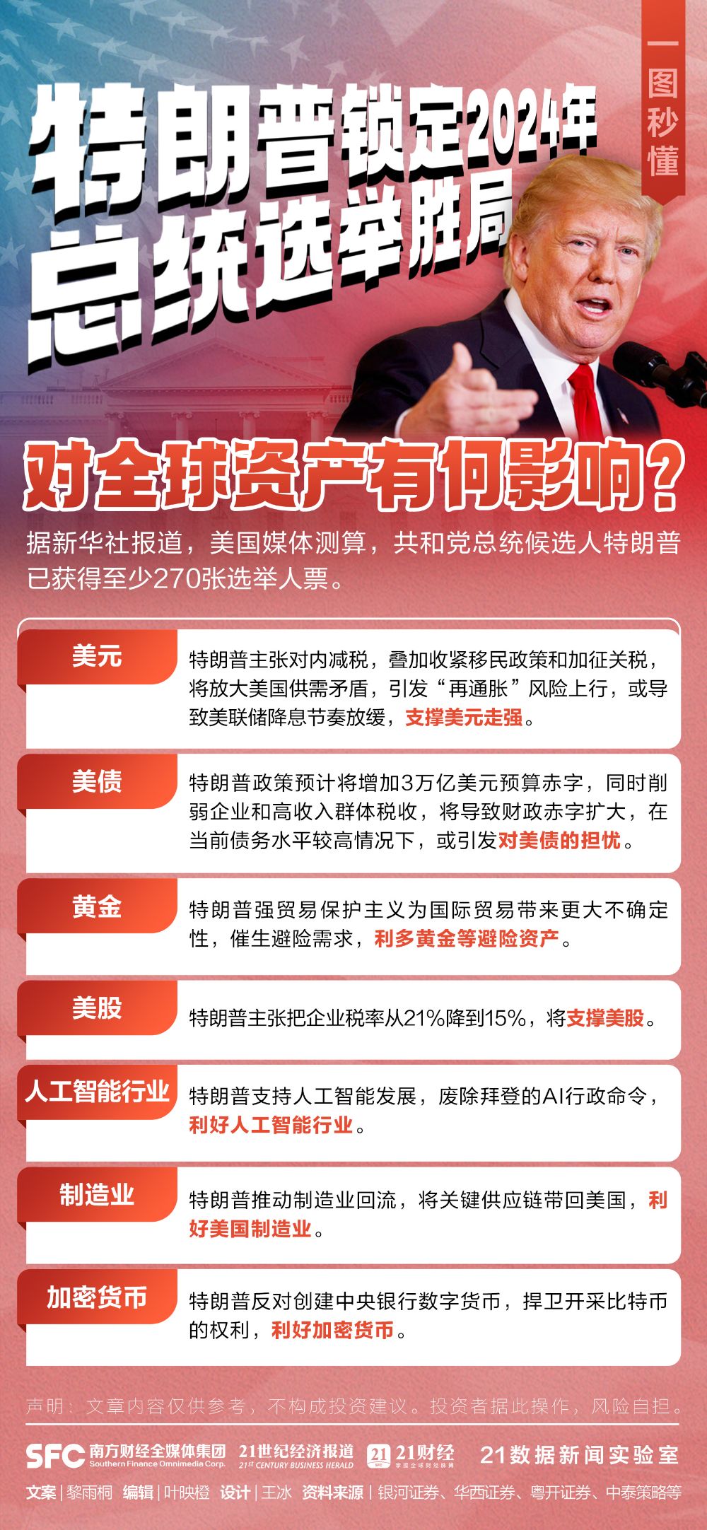 特朗普鎖定2024年美國(guó)總統(tǒng)選舉勝局！對(duì)全球資產(chǎn)有何影響？一圖秒懂  第1張