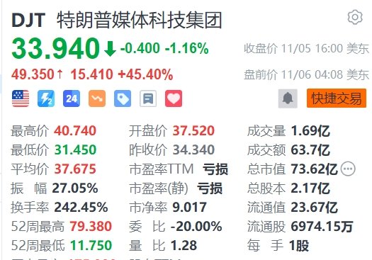 特朗普勝選，相關概念股盤前集體飆升，DJT一度暴漲超60%