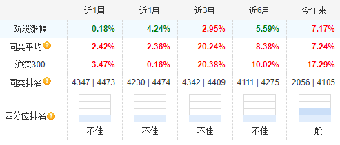 銀華富裕主題9月24日以來(lái)漲6%，跑輸業(yè)績(jī)基準(zhǔn)14%！過(guò)去5年給基民賺3.5億元，但銀華基金收管理費(fèi)10億元