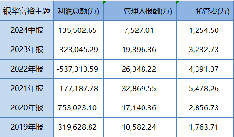 銀華富裕主題9月24日以來(lái)漲6%，跑輸業(yè)績(jī)基準(zhǔn)14%！過(guò)去5年給基民賺3.5億元，但銀華基金收管理費(fèi)10億元