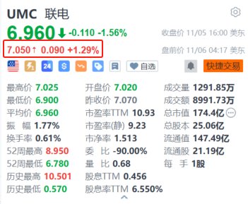 聯(lián)電盤前漲超1% 10月銷售額同比增長11.36%創(chuàng)近23個月新高  第1張