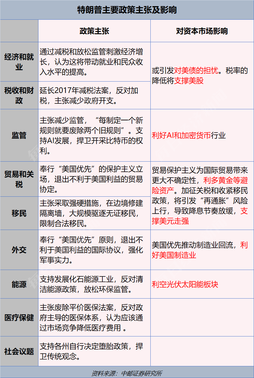 159億美元！美國(guó)史上最“燒錢”大選落幕，特朗普再度入主白宮，一文讀懂其政策主張及市場(chǎng)影響