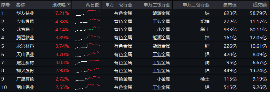 有色金屬迎機(jī)遇？PMI升至榮枯線之上，經(jīng)濟(jì)回暖信號(hào)明確，有色龍頭ETF（159876）逆市收紅