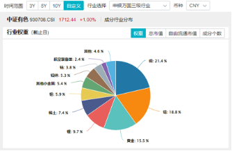 有色金屬迎機(jī)遇？PMI升至榮枯線之上，經(jīng)濟(jì)回暖信號(hào)明確，有色龍頭ETF（159876）逆市收紅