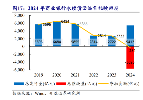 年內(nèi)發(fā)行規(guī)模已超去年全年 銀行密集“補(bǔ)血” 二永債發(fā)行提速