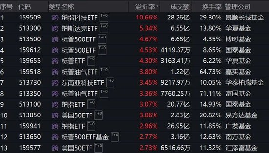 跨境ETF溢價率飆升！基金公司：停牌！