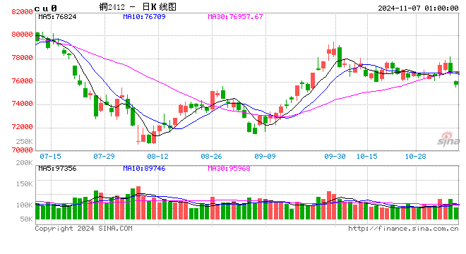 金瑞期貨銅異動(dòng)快評(píng)：大選風(fēng)險(xiǎn)釋放，銅價(jià)明顯回調(diào)