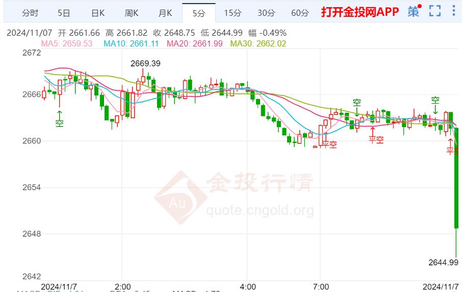 美聯(lián)儲預計將降息 黃金價格崩跌至三周低點