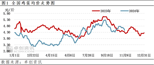 卓創(chuàng)資訊：四季度前期蛋價(jià)先漲后跌 后期或先跌后漲