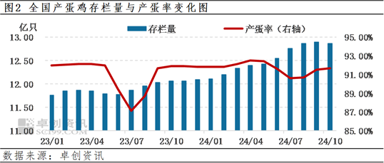 卓創(chuàng)資訊：四季度前期蛋價(jià)先漲后跌 后期或先跌后漲