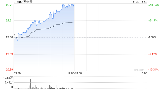 萬(wàn)物云早盤持續(xù)漲超7% 近日擬收購(gòu)萬(wàn)科武漢新唐50%股權(quán)