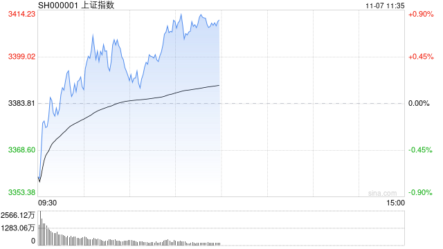 午評(píng)：滬指半日漲0.88% 大消費(fèi)板塊集體爆發(fā)