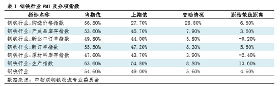 鋼市淺談：由PMI看11月鋼鐵市場