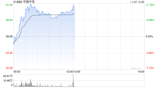 中國中免早盤漲超5% 與越南IPP集團(tuán)簽署合作備忘錄