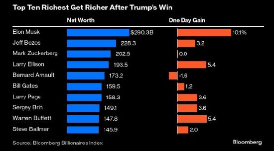 特朗普贏(yíng)得美國(guó)大選 全球十大富豪身家暴增逾600億美元  第1張