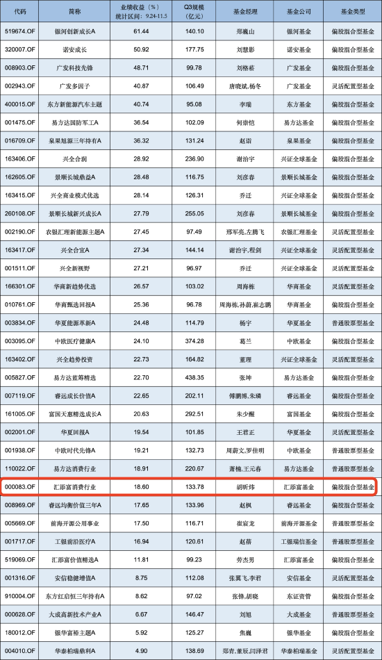 匯添富消費行業(yè)混合自9月行情啟動以來漲18.60%，跑輸業(yè)績基準7.3%，近兩年半已虧超80億元