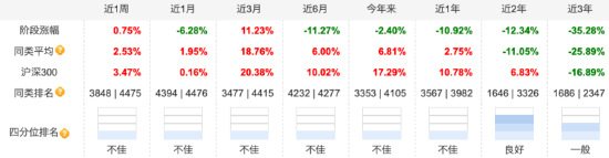 匯添富消費行業(yè)混合自9月行情啟動以來漲18.60%，跑輸業(yè)績基準7.3%，近兩年半已虧超80億元