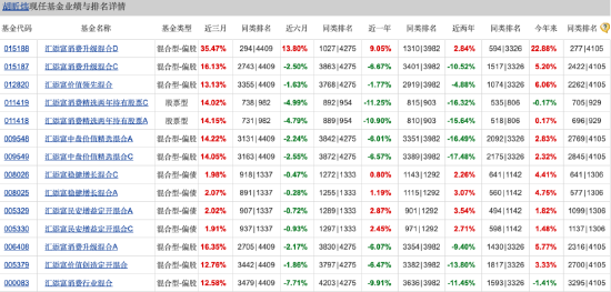 匯添富消費行業(yè)混合自9月行情啟動以來漲18.60%，跑輸業(yè)績基準7.3%，近兩年半已虧超80億元