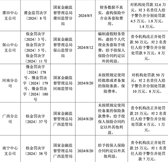 年內(nèi)收26張罰單 罰金超650萬元 大地保險怎么了？