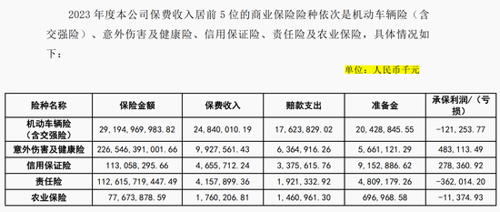 年內(nèi)收26張罰單 罰金超650萬元 大地保險怎么了？