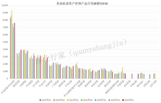 洗牌！券商私募資管TOP20，華安新晉V銀河消失......