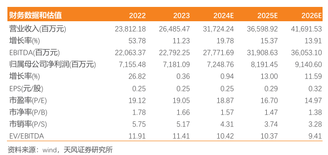 三峽能源：電量高增，盈利能力同比向好