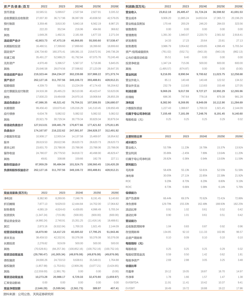 三峽能源：電量高增，盈利能力同比向好