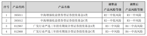 銀行密集調(diào)高風(fēng)險(xiǎn)等級(jí) 公募基金代銷現(xiàn)新動(dòng)向  第1張