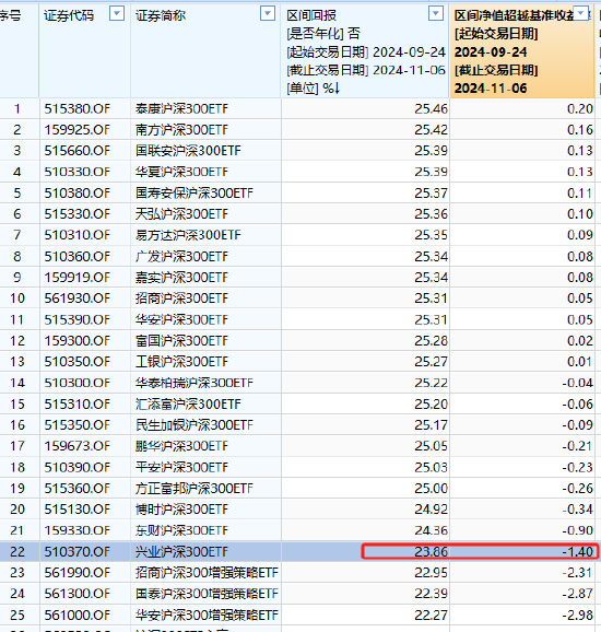 興業(yè)基金旗下滬深300ETF本輪行情跑輸基準(zhǔn)1.4%，區(qū)間回報(bào)倒數(shù)第四，收取最高的管理費(fèi)，跑不贏同類低費(fèi)率ETF