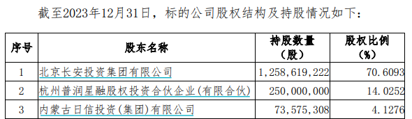 又一券業(yè)并購(gòu)！西部證券擬約38億收購(gòu)國(guó)融證券逾64%股份