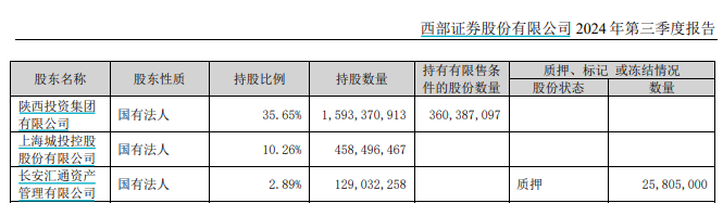 又一券業(yè)并購(gòu)！西部證券擬約38億收購(gòu)國(guó)融證券逾64%股份