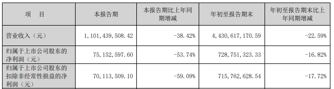 又一券業(yè)并購(gòu)！西部證券擬約38億收購(gòu)國(guó)融證券逾64%股份