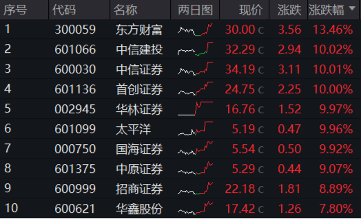 牛市旗手爆發(fā)，同花順封板！券商ETF（512000）劍指漲停，金融科技ETF（159851）新高！大消費(fèi)飲酒狂歡