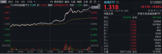 牛市旗手爆發(fā)，同花順封板！券商ETF（512000）劍指漲停，金融科技ETF（159851）新高！大消費(fèi)飲酒狂歡